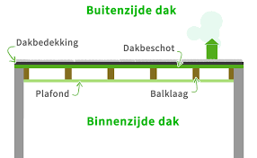 plat dak kosten