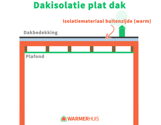 opbouw plat dak met isolatie