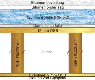 plat dak isoleren en vernieuwen