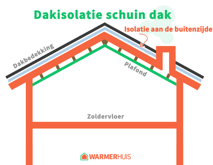 soorten dakisolatie
